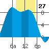 Sandy Point tide chart for Monday, January 27, 2025