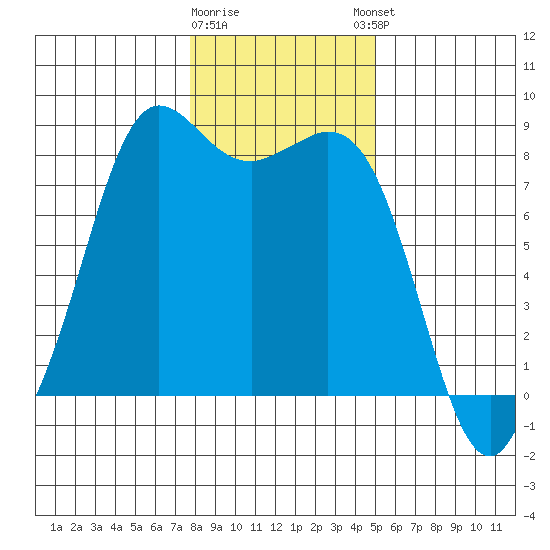 Sandy Point tide chart for Tuesday, January 28, 2025