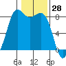 Sandy Point tide chart for Tuesday, January 28, 2025