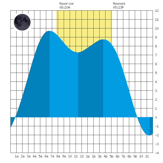 Sandy Point tide chart for Wednesday, January 29, 2025