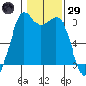 Sandy Point tide chart for Wednesday, January 29, 2025