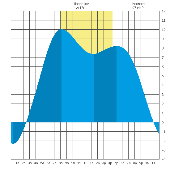Sandy Point tide chart for Thursday, January 2, 2025