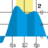 Sandy Point tide chart for Thursday, January 2, 2025