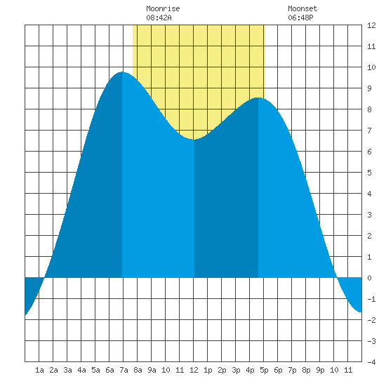 Sandy Point tide chart for Thursday, January 30, 2025