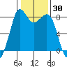 Sandy Point tide chart for Thursday, January 30, 2025