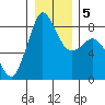 Sandy Point tide chart for Sunday, January 5, 2025