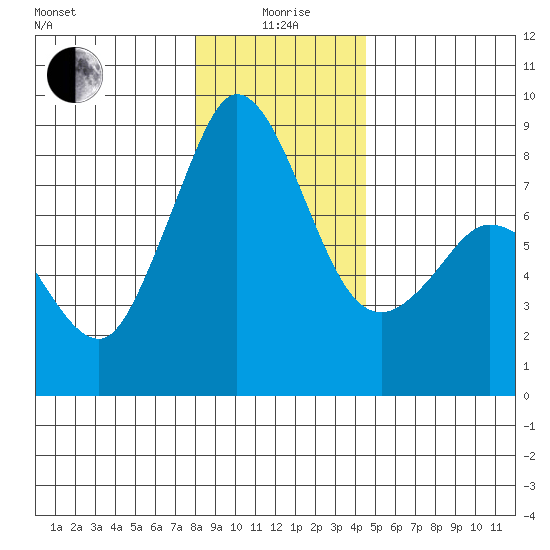 Sandy Point tide chart for Monday, January 6, 2025