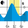 Sandy Point tide chart for Monday, January 6, 2025