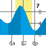 Sandy Point tide chart for Tuesday, January 7, 2025