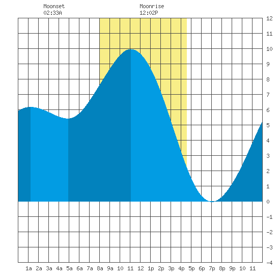 Sandy Point tide chart for Wednesday, January 8, 2025