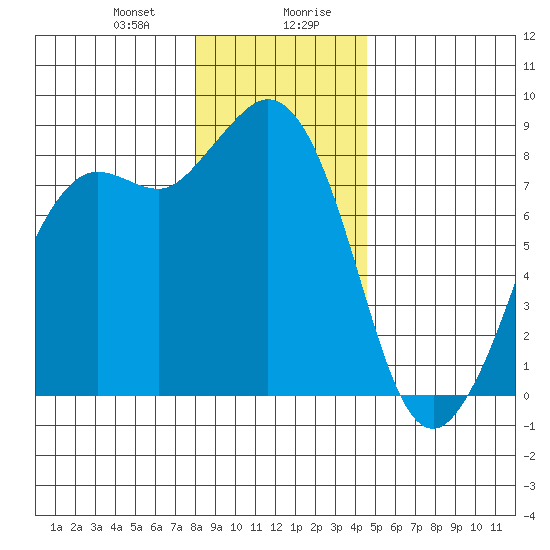 Sandy Point tide chart for Thursday, January 9, 2025
