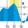 Sandy Point tide chart for Thursday, January 9, 2025