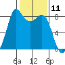 Sandy Point tide chart for Tuesday, February 11, 2025