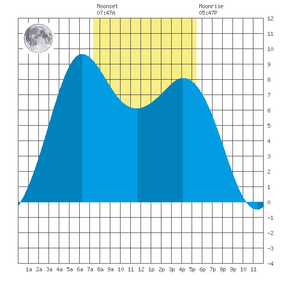 Sandy Point tide chart for Wednesday, February 12, 2025