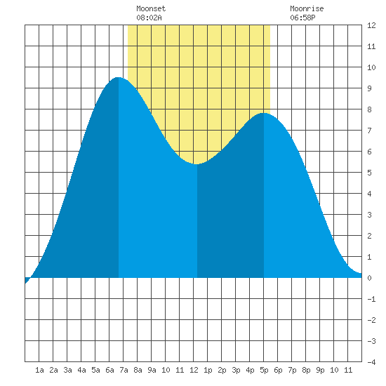 Sandy Point tide chart for Thursday, February 13, 2025