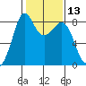 Sandy Point tide chart for Thursday, February 13, 2025