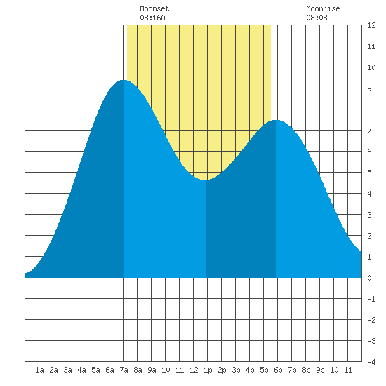 Sandy Point tide chart for Friday, February 14, 2025