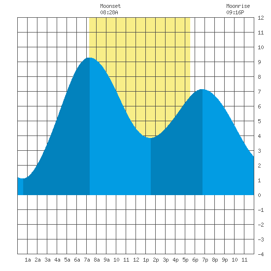 Sandy Point tide chart for Saturday, February 15, 2025