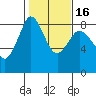 Sandy Point tide chart for Sunday, February 16, 2025