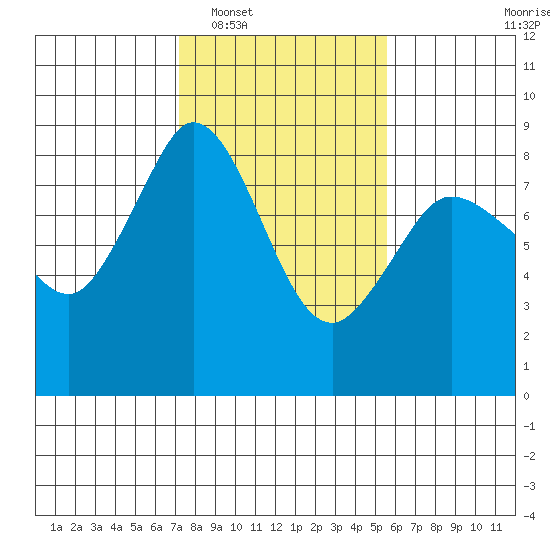 Sandy Point tide chart for Monday, February 17, 2025