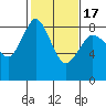 Sandy Point tide chart for Monday, February 17, 2025