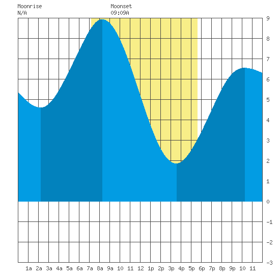 Sandy Point tide chart for Tuesday, February 18, 2025