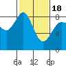Sandy Point tide chart for Tuesday, February 18, 2025