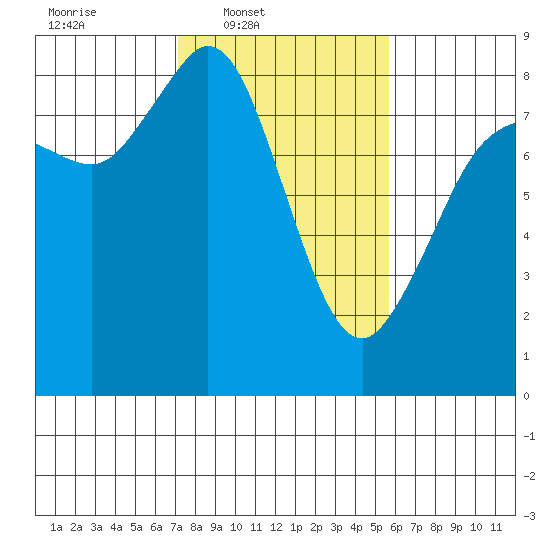 Sandy Point tide chart for Wednesday, February 19, 2025
