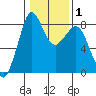 Sandy Point tide chart for Saturday, February 1, 2025