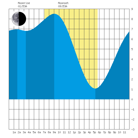 Sandy Point tide chart for Thursday, February 20, 2025