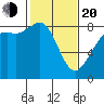 Sandy Point tide chart for Thursday, February 20, 2025