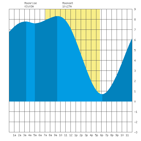 Sandy Point tide chart for Friday, February 21, 2025