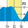 Sandy Point tide chart for Friday, February 21, 2025