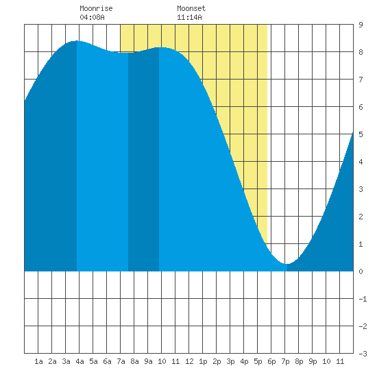 Sandy Point tide chart for Saturday, February 22, 2025