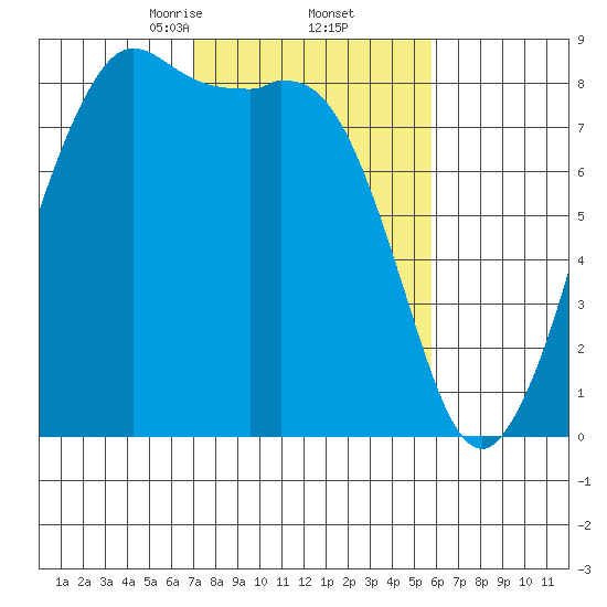 Sandy Point tide chart for Sunday, February 23, 2025