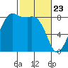 Sandy Point tide chart for Sunday, February 23, 2025
