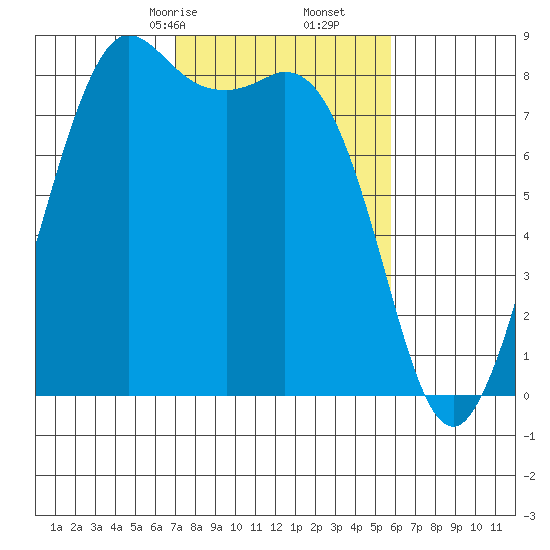 Sandy Point tide chart for Monday, February 24, 2025