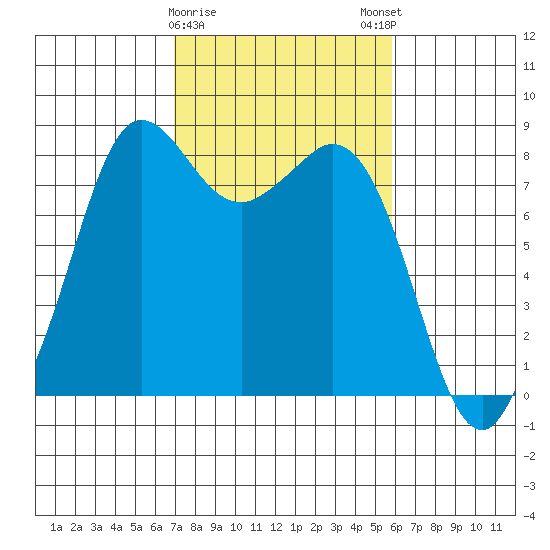 Sandy Point tide chart for Wednesday, February 26, 2025