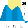 Sandy Point tide chart for Wednesday, February 26, 2025
