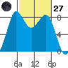 Sandy Point tide chart for Thursday, February 27, 2025
