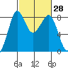 Sandy Point tide chart for Friday, February 28, 2025