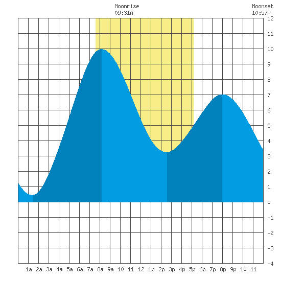 Sandy Point tide chart for Sunday, February 2, 2025
