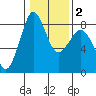 Sandy Point tide chart for Sunday, February 2, 2025