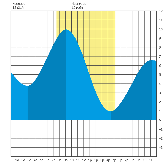 Sandy Point tide chart for Tuesday, February 4, 2025