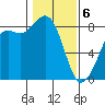 Sandy Point tide chart for Thursday, February 6, 2025