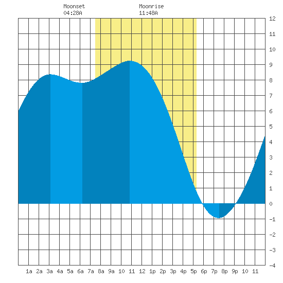 Sandy Point tide chart for Friday, February 7, 2025