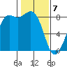 Sandy Point tide chart for Friday, February 7, 2025