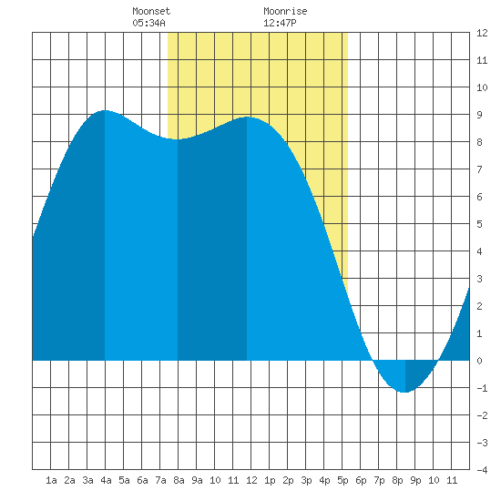 Sandy Point tide chart for Saturday, February 8, 2025