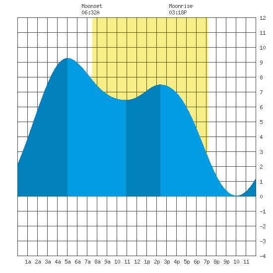 Sandy Point tide chart for Monday, March 10, 2025