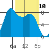 Sandy Point tide chart for Monday, March 10, 2025